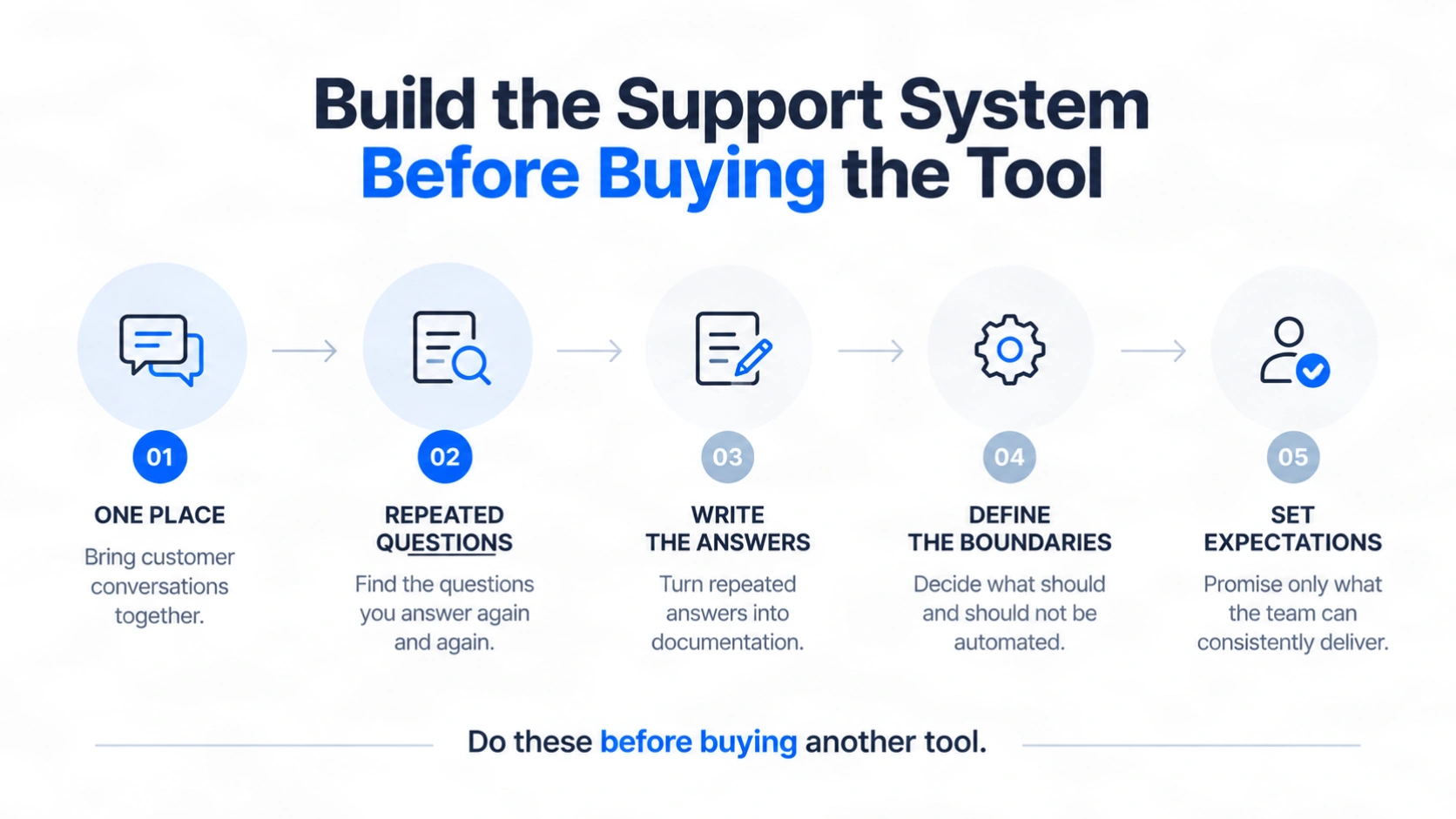 Build the support system before buying the tool, in five steps: one place, repeated questions, write the answers, define the boundaries, set expectations