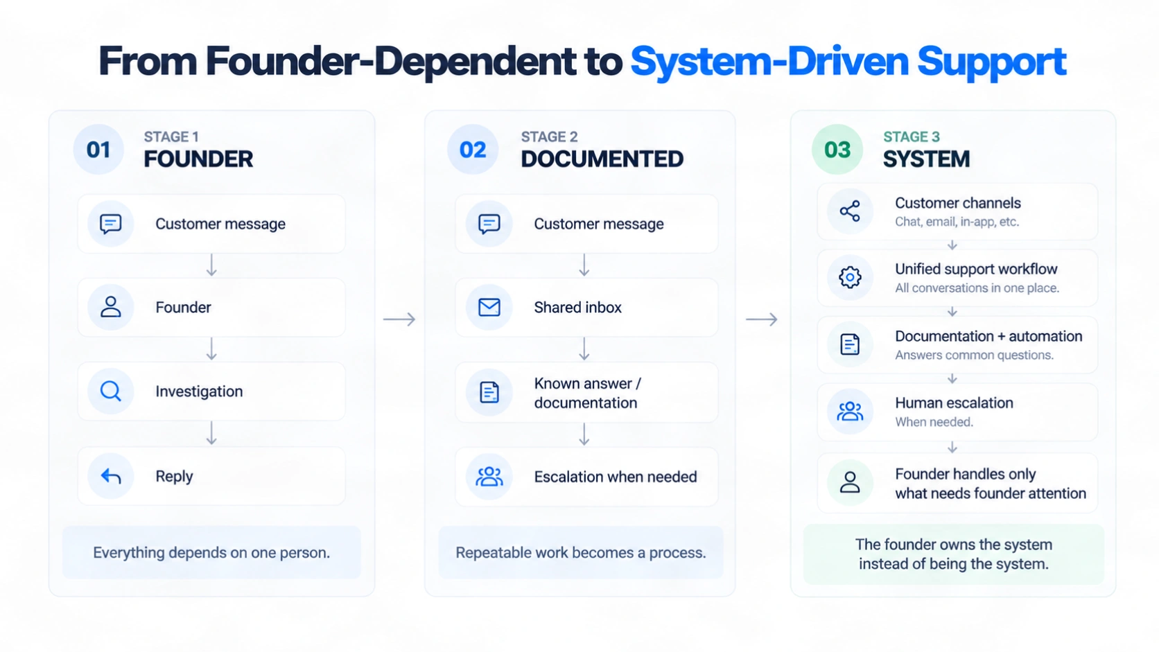 From founder-dependent to system-driven support in three stages — founder, documented, system — where the founder owns the system instead of being the system