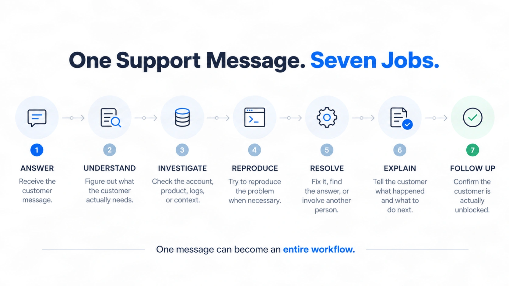 One support message, seven jobs: answer, understand, investigate, reproduce, resolve, explain and follow up — one message can become an entire workflow