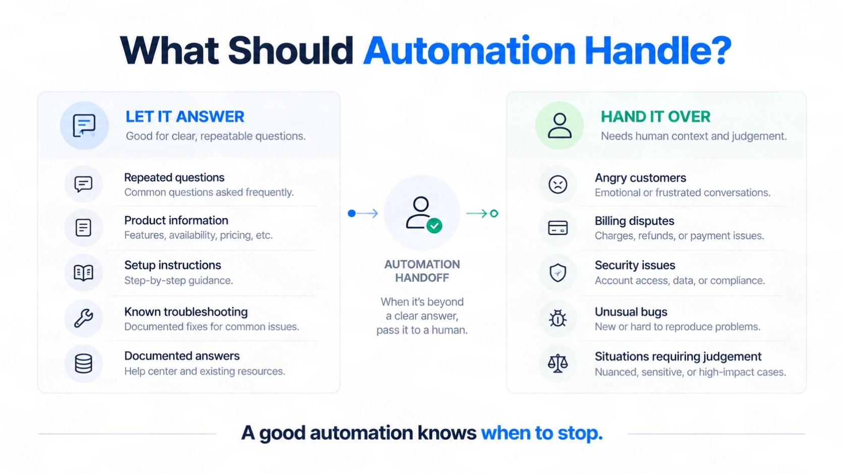 What should support automation handle: let it answer repeated questions, product information, setup instructions, known troubleshooting and documented answers; hand angry customers, billing disputes, security issues, unusual bugs and judgement calls to a human